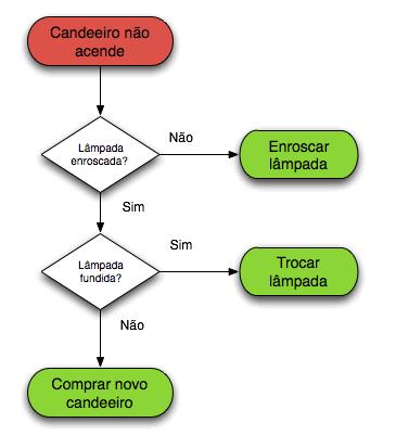 Algoritmos – Aula2 -Construção de Algoritmos